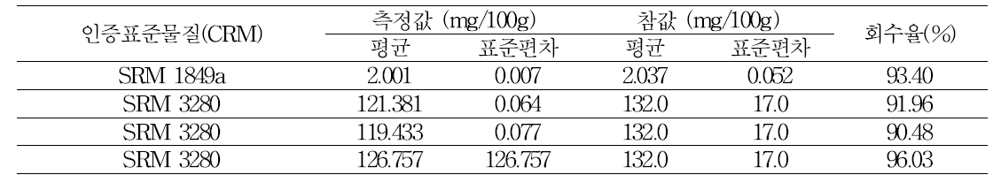 표준인증물질을 통한 비타민 B2 정밀도 검증