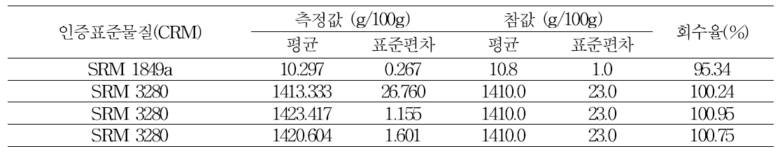 표준인증물질을 통한 나이아신 정밀도 검증