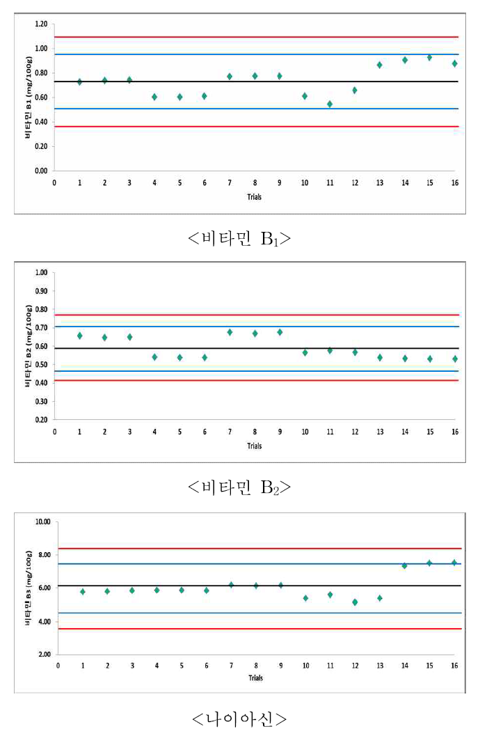 맹검시료 품질관리 차트