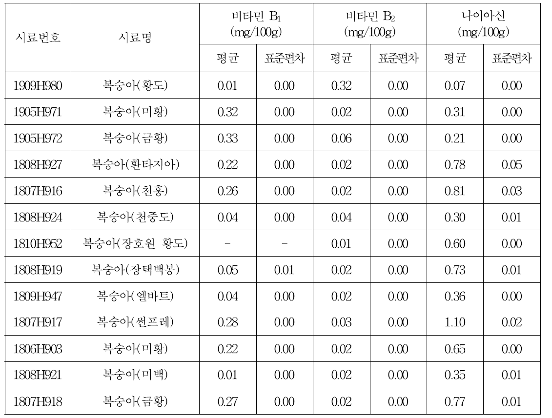 복숭아 품종별 비타민 B1, B2 및 나이아신 함량