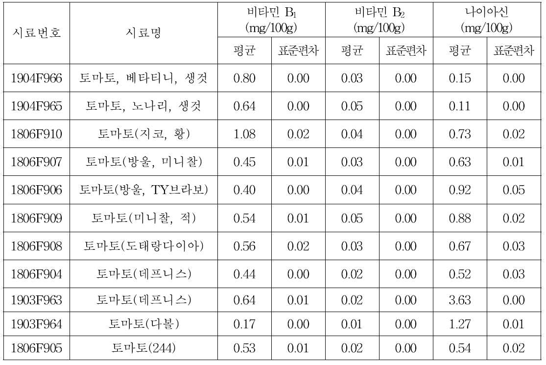 토마토 품종별 비타민 B1, B2 및 나이아신 함량