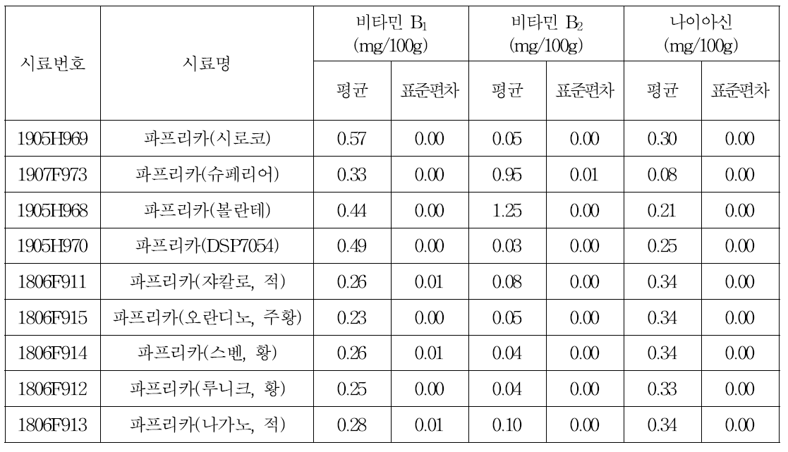 파프리카 품종별 비타민 B1, B2 및 나이아신 함량