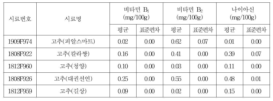 고추 품종별 비타민 B1, B2 및 나이아신 함량