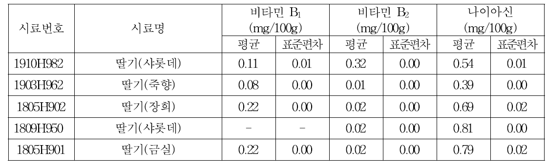 딸기 품종별 비타민 B1, B2 및 나이아신 함량