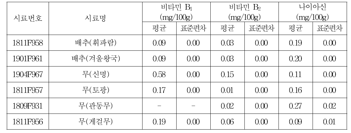 배추, 무 품종별 비타민 B1, B2 및 나이아신 함량