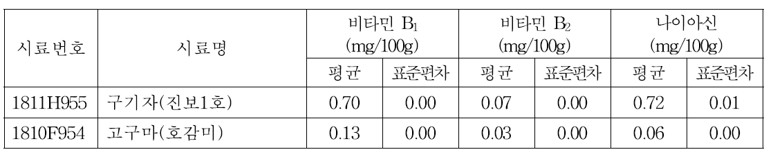 구기자 및 고구마 비타민 B1, B2 및 나이아신 함량