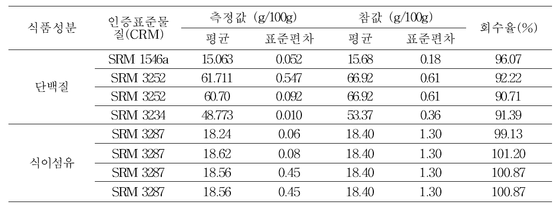 인증표준물질(CRM) 회수율