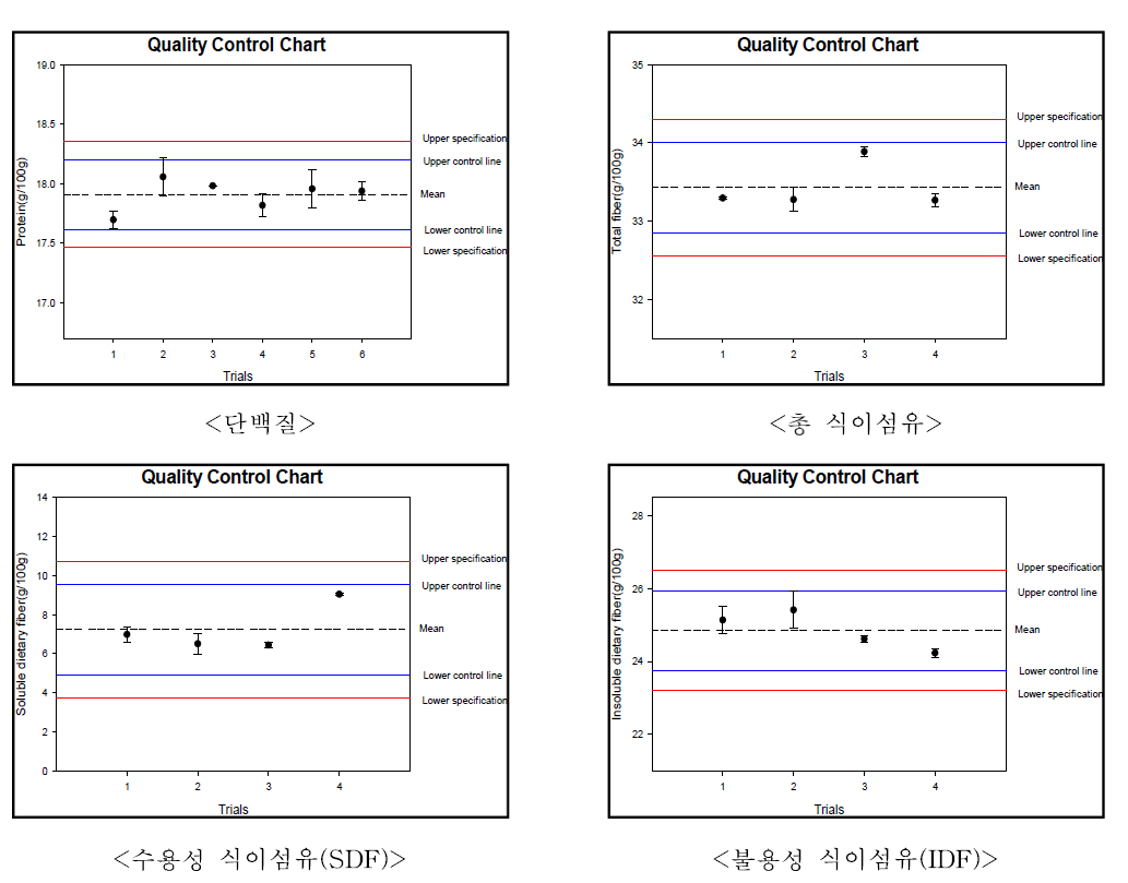 맹검시료(CC) 분석결과 품질관리차트