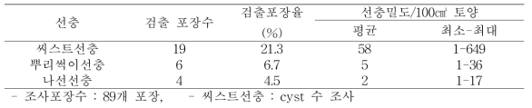 전북지역 콩재배지 식물기생선충 속별 검출율 및 발생 밀도