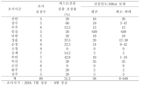 전북지역 콩재배지 씨스트선충 검출율 및 발생 밀도