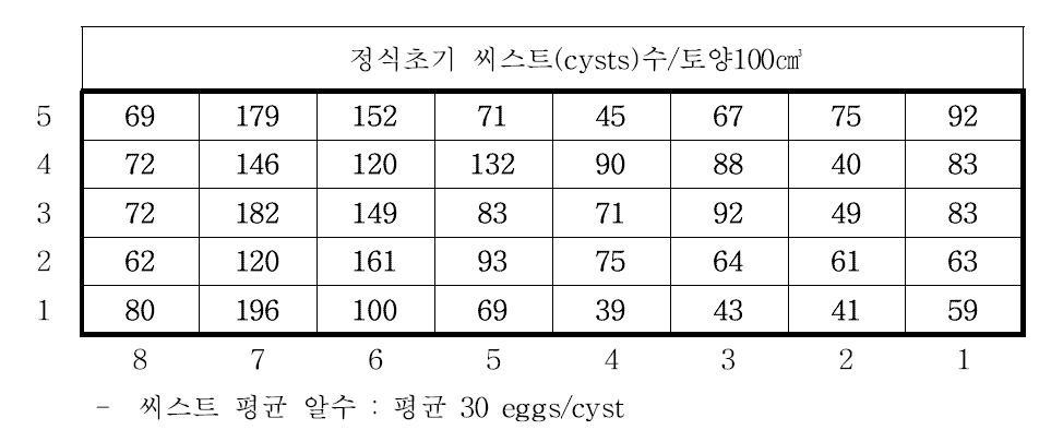 시험 포장의 반짝이콩씨스트선충의 초기 밀도 분포 (씨스트 평균 알수 : 평균 30 eggs/cyst)