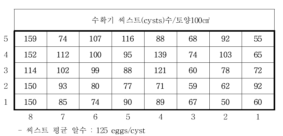 시험 포장의 반짝이콩씨스트선충의 수확기 밀도 분포 (씨스트 평균 알수 : 125 eggs/cyst)