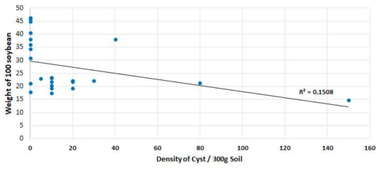 Weight of hundred soybeans against of initial density of cyst of H. glycines