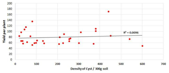 Soybean yield per plant against of final density of cyst of H. sojae