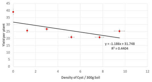 Soybean yield per plant against of initial density of cyst of H. glycines