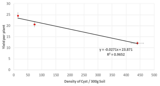 Soybean yield per plant against of final density of cyst of H. glycines