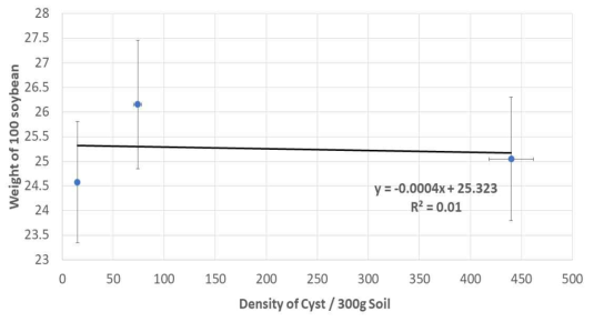 Weight of hundred soybeans against of final density of cyst of H. glycines