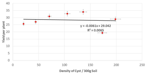 Soybean yield per plant against of initial density of cyst of H. sojae