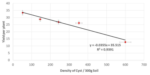 Soybean yield per plant against of final density of cyst of H. sojae