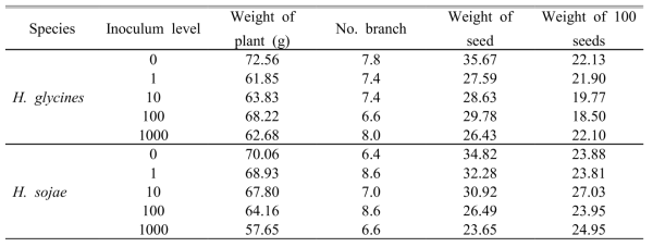 Results of soybean yield and growth components according to two nematode species inoculum density