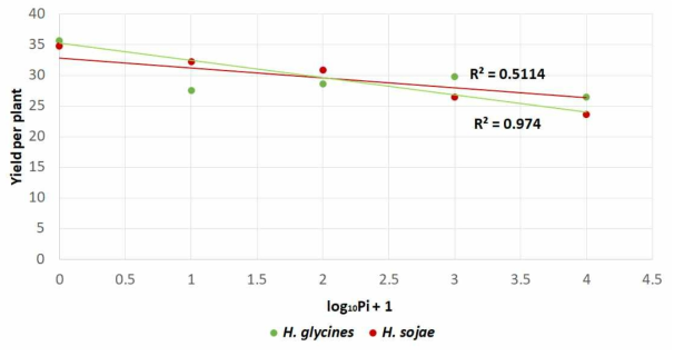 Results of soybean yield loss by inoculum density of two soybean parasitic cyst nematodes