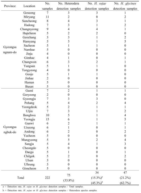 Results of distribution Heterodera species in Gyeongsang region soybean fields
