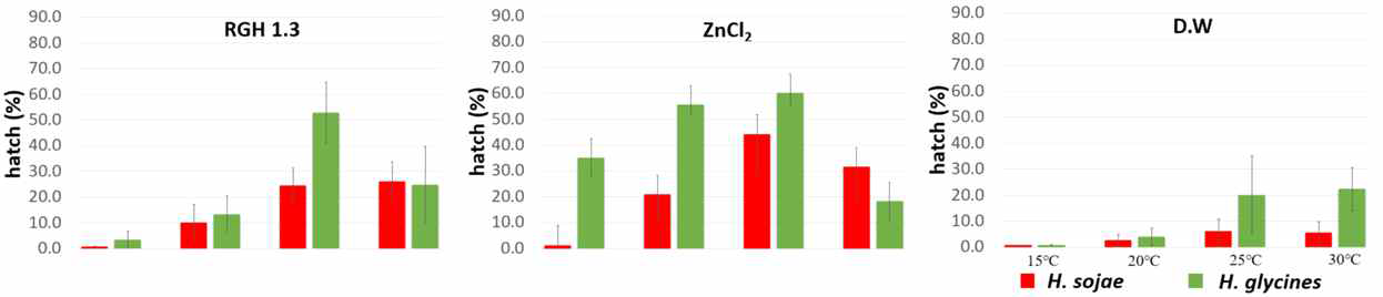 Comparison of cumulative percent of J2 hatched of two species from cysts in different treatment. RGH 1.3 : The concentration of root diffusate was quantified as root-gram-hour (RGH), which was calculated as root mass (g) multiplied by incubation time (hour) and then divided by the amount of diffusate obtained (ml)