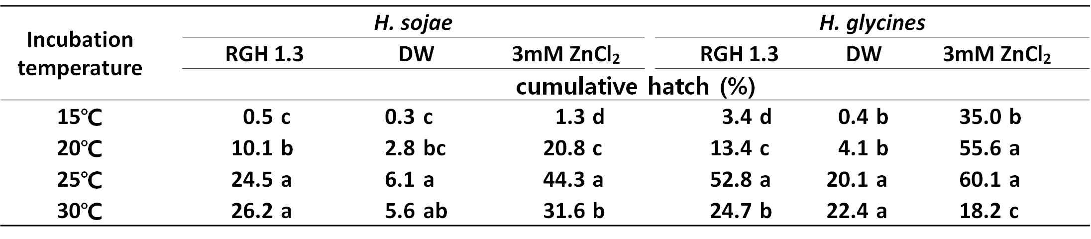Effect of temperature and hatching stimulants on hatching of H. sojae and H. glycines from cysts in 30days