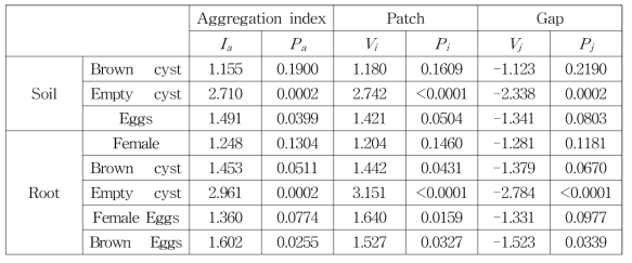 Aggregation index of soil(growing season) and root(harvesting season) of different variables