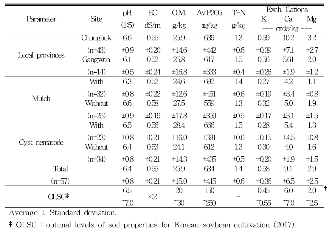Chemical characteristics of soybean field soils in Gangwon and Chungcheongbuk-do