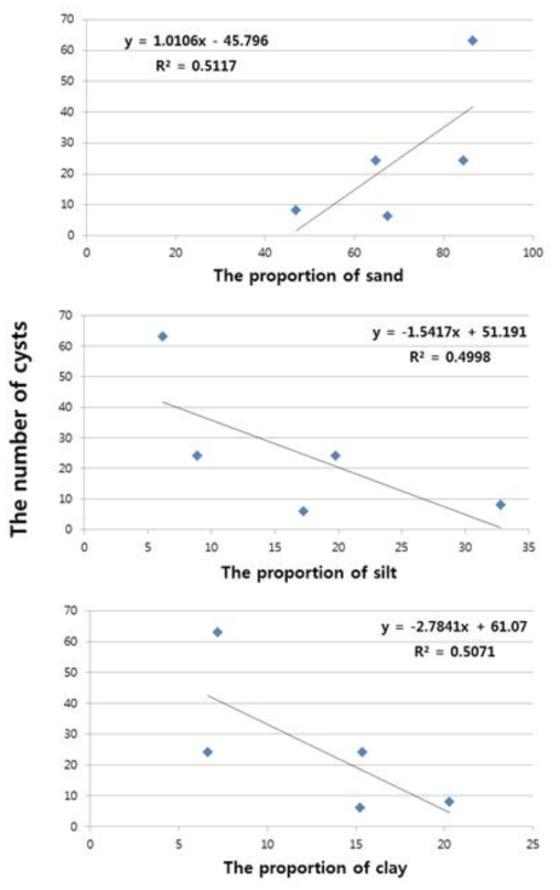Correlation between soil textures and number of cysts in cyst-detected soils from Gangwon-do