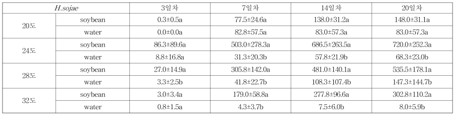 반짝이콩씨스트의 콩뿌리침출수와 수돗물 간 부화율 비교