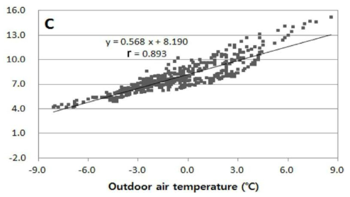 수막 온도가 15℃ 일 때 온실 내부의 온도 변화 (김형권 등, 2015)