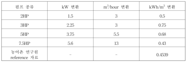 펌프 종류에 따른 단위 용수당 전기 사용량 계산
