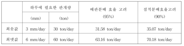 점적기 에너지 사용량 산정 결과 비교