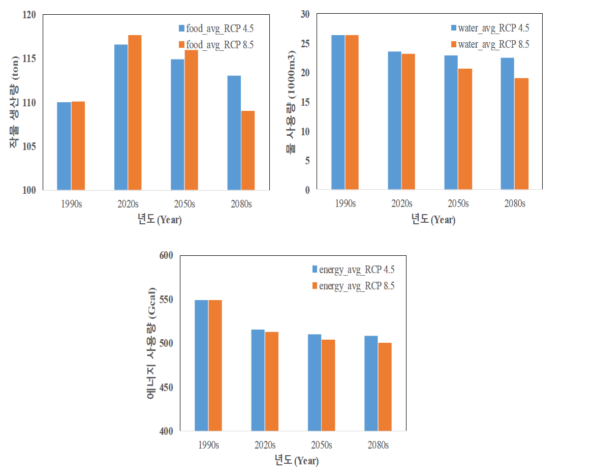 기후변화 시나리오에 따른 평균 작물 생산량, 물 사용량, 에너지 사용량 결과 (수막비율 0% 담수화비율 0%, 난방설정온도 12도, 물공급 조건 100%, 토양비옥도 100%)