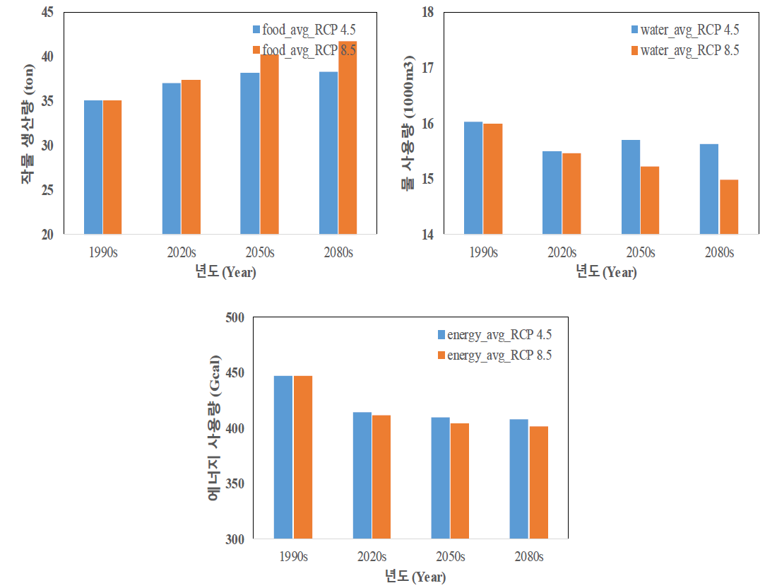 기후변화 시나리오에 따른 평균 작물 생산량, 물 사용량, 에너지 사용량 결과 (수막비율 0% 담수화비율 0%, 난방설정온도 12도, 물공급 조건 100%, 토양비옥도 100%)