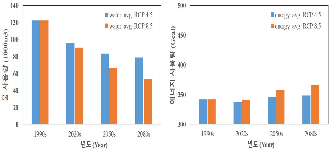기후변화 시나리오에 따른 평균 작물 생산량, 물 사용량, 에너지 사용량 결과 (수막비율 100% 담수화비율 0%, 난방설정온도 12도, 물공급 조건 100%, 토양비옥도 100%)