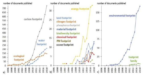 다양한 자원들의 발자국 분석 관련 연구논문 개수 분석 (Vanham et al., 2019)