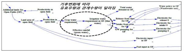 노지재배에서의 물-에너지-식량 연계 시스템다이내믹스