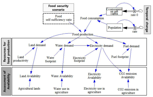 식량자급율 시나리오의 통합적 연계 해석