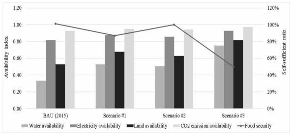 식량 자급율 시나리오별 이용가능지수