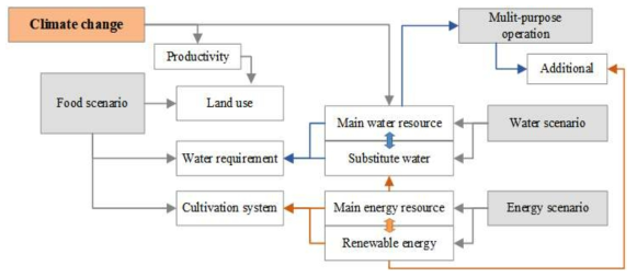 기후변화 및 물-에너지-식량 자원간의 연계성 검토