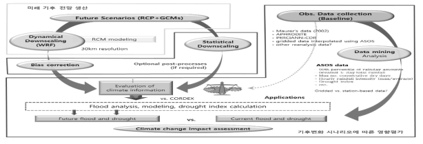 응용분야 기후변화 영향평가를 위한 공간상세화와 편이보정 적용 연구과정 모식도 (예시)