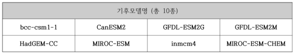 농업가뭄 분석을 위해 선정한 모델 8종