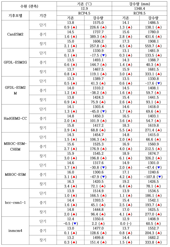 수원 지역의 기후변화에 따른 기온 및 강수량 증감 경향