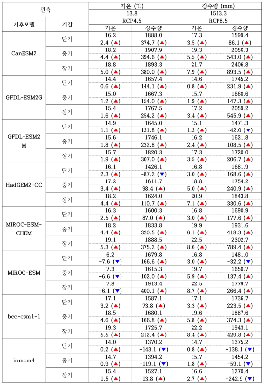 진주 지역의 기후변화에 따른 기온 및 강수량 증감 경향