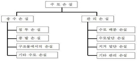 수로손실의 종류 및 원인