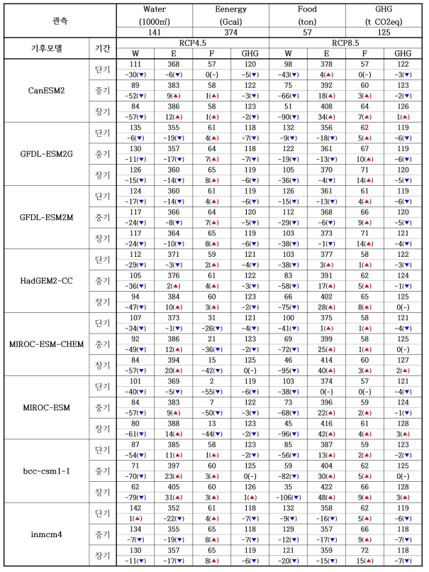 기후시나리오별, 기후모델별, 기간별 시설 재배(호박)에 따른 물, 에너지 사용량, 작물생산량 및 온실가스 배출량의 증감 경향 분석 결과 (재배면적 1 ha, 담수화 비율 0%, 수막비율 100%, 물 공급 100%, 토양비옥도 100%, 최저온실설정온도 12℃)