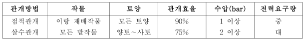 관개방법별 특성 (‘12, 한경화 등)